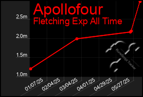 Total Graph of Apollofour