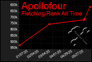 Total Graph of Apollofour