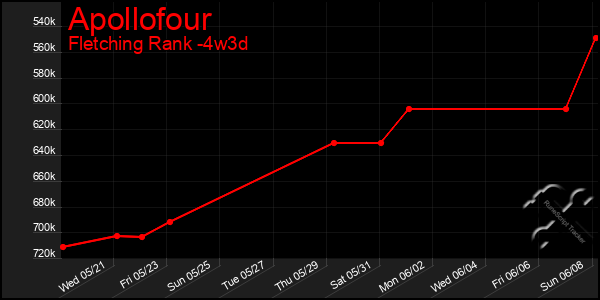 Last 31 Days Graph of Apollofour