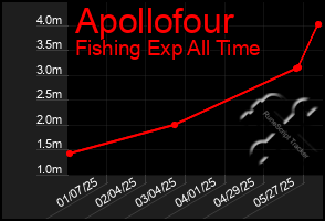 Total Graph of Apollofour
