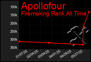 Total Graph of Apollofour