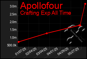 Total Graph of Apollofour