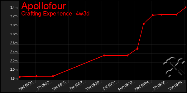 Last 31 Days Graph of Apollofour