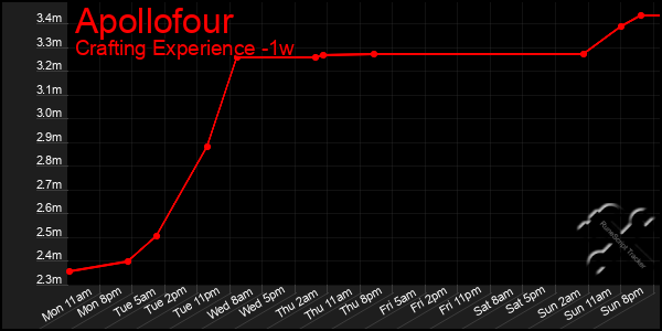 Last 7 Days Graph of Apollofour