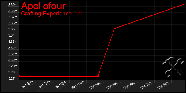 Last 24 Hours Graph of Apollofour