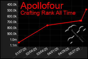 Total Graph of Apollofour