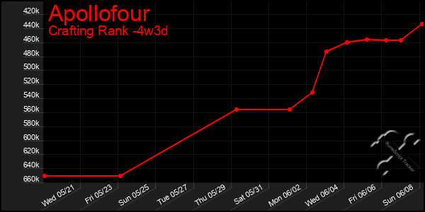 Last 31 Days Graph of Apollofour
