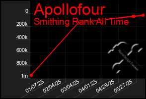Total Graph of Apollofour