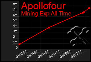 Total Graph of Apollofour