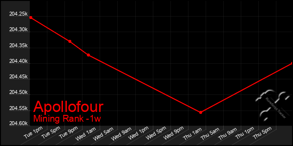 Last 7 Days Graph of Apollofour