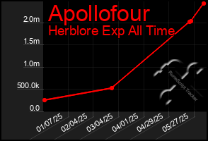 Total Graph of Apollofour
