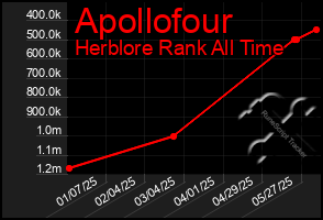 Total Graph of Apollofour