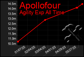 Total Graph of Apollofour