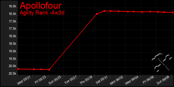 Last 31 Days Graph of Apollofour