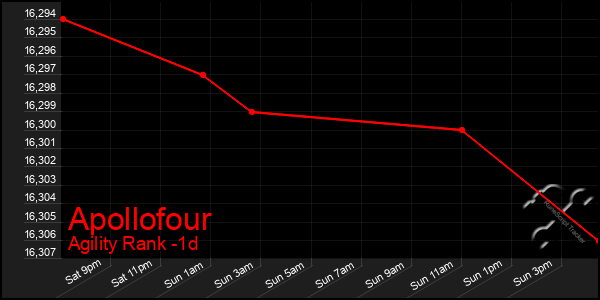 Last 24 Hours Graph of Apollofour