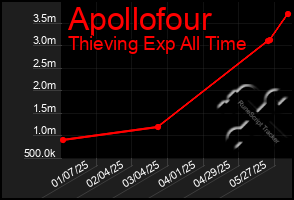 Total Graph of Apollofour