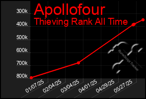 Total Graph of Apollofour