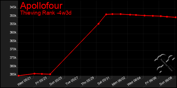 Last 31 Days Graph of Apollofour