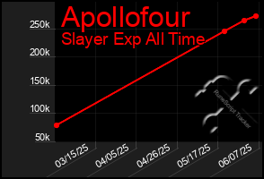 Total Graph of Apollofour