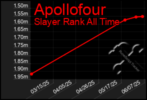 Total Graph of Apollofour