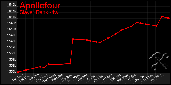 Last 7 Days Graph of Apollofour