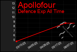 Total Graph of Apollofour