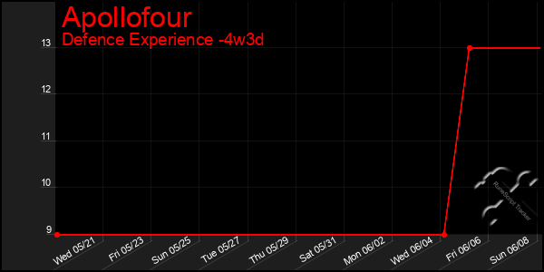 Last 31 Days Graph of Apollofour