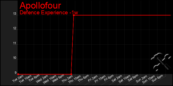 Last 7 Days Graph of Apollofour