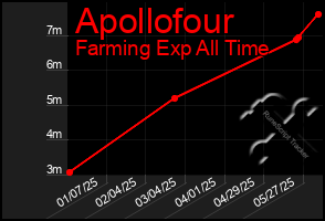 Total Graph of Apollofour