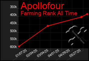 Total Graph of Apollofour