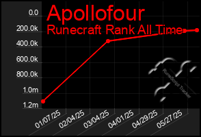 Total Graph of Apollofour