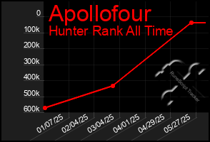 Total Graph of Apollofour
