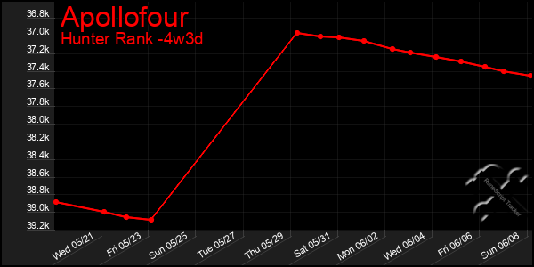 Last 31 Days Graph of Apollofour