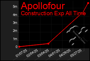 Total Graph of Apollofour