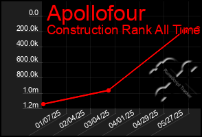 Total Graph of Apollofour