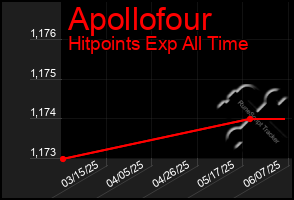 Total Graph of Apollofour