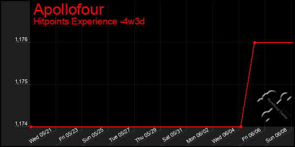 Last 31 Days Graph of Apollofour