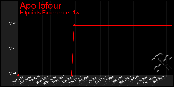 Last 7 Days Graph of Apollofour
