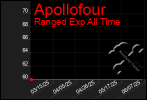 Total Graph of Apollofour