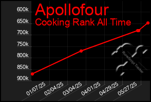 Total Graph of Apollofour