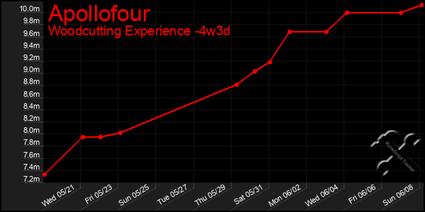 Last 31 Days Graph of Apollofour