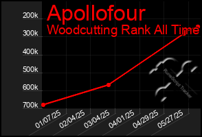 Total Graph of Apollofour