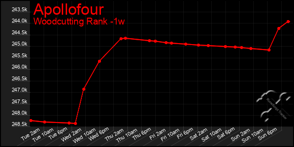 Last 7 Days Graph of Apollofour