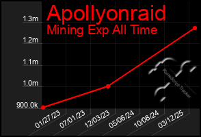 Total Graph of Apollyonraid