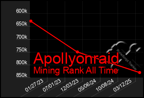 Total Graph of Apollyonraid