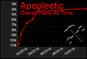 Total Graph of Apoplectic