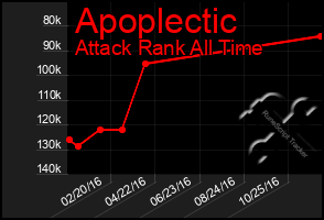 Total Graph of Apoplectic