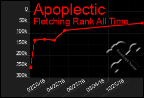 Total Graph of Apoplectic