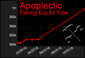 Total Graph of Apoplectic