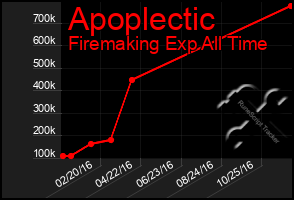 Total Graph of Apoplectic